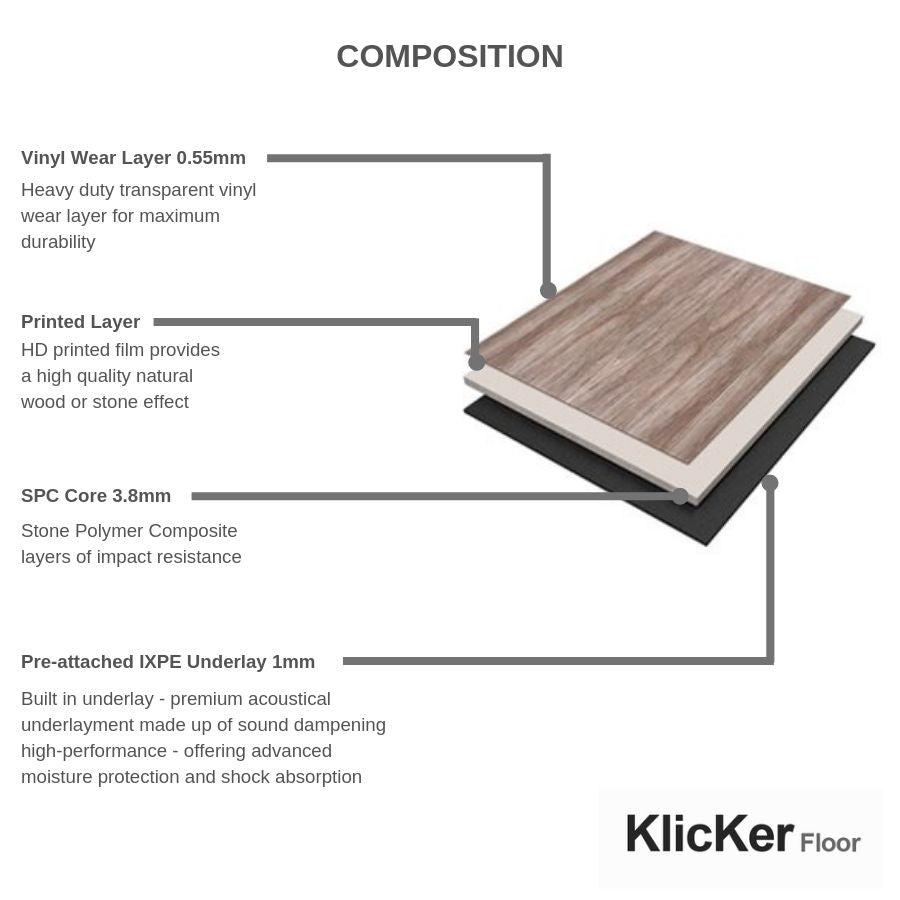 Exploded diagram showing the composition of Klicker flooring with layers labeled: Vinyl Wear Layer, Printed Layer, SPC Core, and Pre-attached IXPE Underlay with details on thickness and characteristics of each layer, demonstrating durability, natural wood effect, impact resistance, and moisture protection.